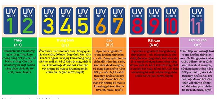 Chỉ số tia cực tím (tia UV)