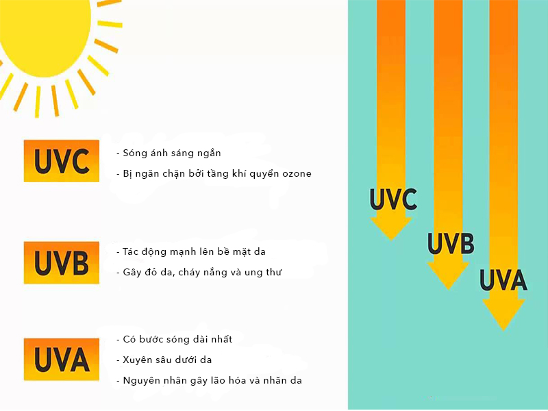 Tác hại của tia UV với da